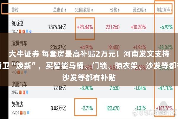大牛证券 每套房最高补贴2万元！河南发文支持家装厨卫“焕新”，买智能马桶、门锁、晾衣架、沙发等都有补贴